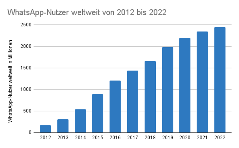 WhatsApp-Nutzer weltweit von 2012 bis 2022 (in Millionen)